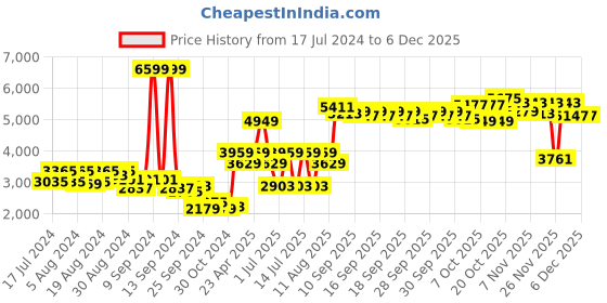 myntra.com Nautica Purple & White Striped 210 TC King Bedsheet with 2 Pillow Covers nautica Price History Graph from 17 Jul 2024 to 4 Dec 2025
