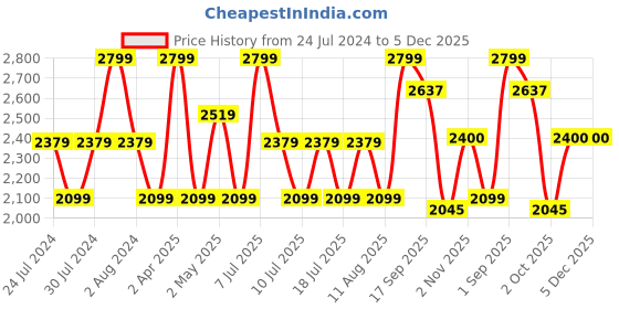 myntra.com Nautica Red & Blue Geometric Pure Cotton 150 TC King Bedsheet With 2 Pillow Covers nautica Price History Graph from 24 Jul 2024 to 5 Dec 2025