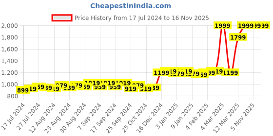myntra.com Nautica Red Striped 160 TC Cotton Queen Bedsheet with 2 Pillow Covers nautica Price History Graph from 17 Jul 2024 to 16 Nov 2025