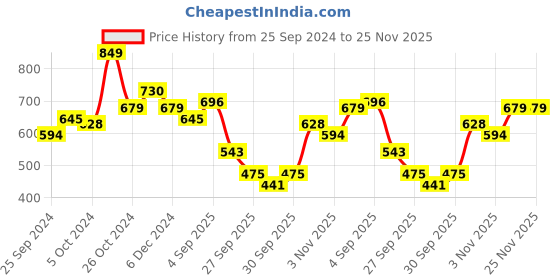myntra.com Nautica Regular Fit Printed T-Shirt nautica Price History Graph from 25 Sep 2024 to 24 Nov 2025
