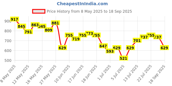 myntra.com Nautica Relaxed Fit Colourblocked Pure Cotton T-shirt nautica Price History Graph from 8 May 2025 to 18 Sep 2025
