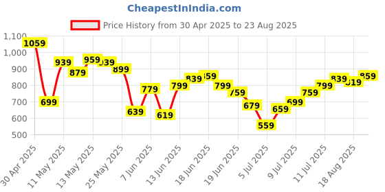 myntra.com Nautica Relaxed Fit Graphic Printed Pure Cotton T-shirt nautica Price History Graph from 30 Apr 2025 to 23 Aug 2025