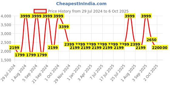 myntra.com Nautica Reversible Multi-Functional Pillow nautica Price History Graph from 29 Jul 2024 to 5 Oct 2025