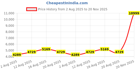 myntra.com Nautica Reversible Padded Jacket nautica Price History Graph from 2 Aug 2025 to 20 Nov 2025