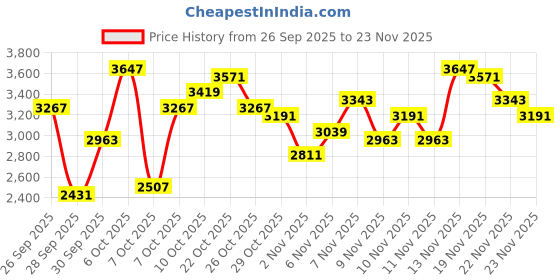 myntra.com Nautica Reversible Padded Jacket nautica Price History Graph from 26 Sep 2025 to 23 Nov 2025