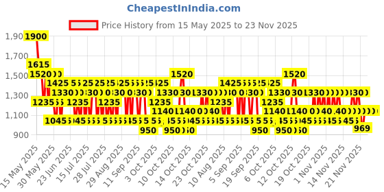 myntra.com Nautica Rose Island Happy & Confident Long Lasting Mood Boosting Body Mist - 250 ml nautica Price History Graph from 15 May 2025 to 22 Nov 2025
