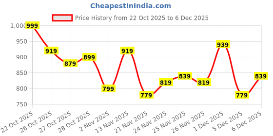 myntra.com Nautica Round Neck Fleece Pullover Sweatshirt nautica Price History Graph from 22 Oct 2025 to 5 Dec 2025