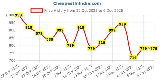 myntra.com Nautica Round Neck Fleece Pullover Sweatshirt nautica Price History Graph from 22 Oct 2025 to 5 Dec 2025