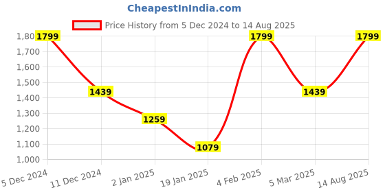 myntra.com Nautica Round Neck Graphic Printed T-shirt nautica Price History Graph from 5 Dec 2024 to 14 Aug 2025