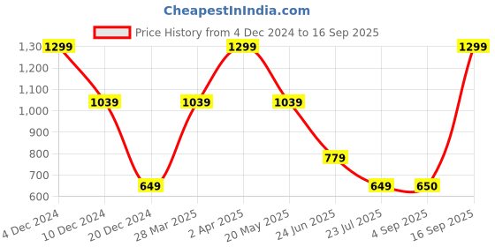 myntra.com Nautica Round Neck Pure Cotton T-shirt nautica Price History Graph from 4 Dec 2024 to 16 Sep 2025