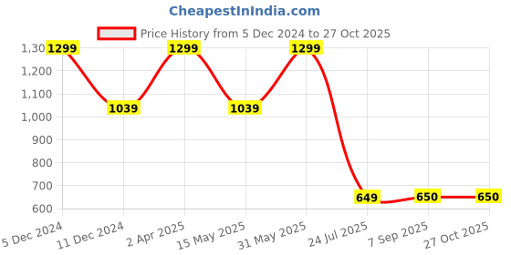 myntra.com Nautica Round Neck Pure Cotton T-shirt nautica Price History Graph from 5 Dec 2024 to 26 Oct 2025