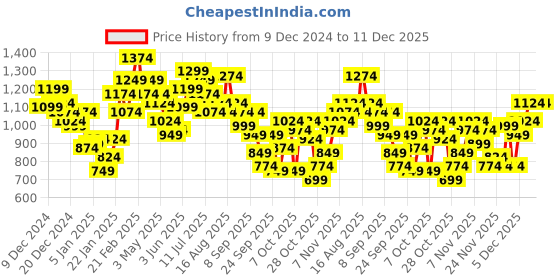 myntra.com Nautica Round Neck Sweatshirt nautica Price History Graph from 9 Dec 2024 to 11 Dec 2025