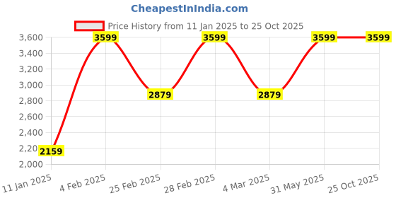 myntra.com Nautica Self Design Polo Collar Pure Cotton Pockets T-shirt nautica Price History Graph from 11 Jan 2025 to 25 Oct 2025