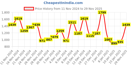 myntra.com Nautica Self Design Polo Collar Pure Cotton T-shirt nautica Price History Graph from 11 Nov 2024 to 29 Nov 2025