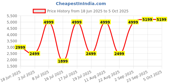 myntra.com Nautica Self Design Pullover nautica Price History Graph from 18 Jun 2025 to 5 Oct 2025