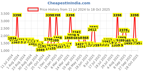 myntra.com Nautica Set 2 Solid Pure Cotton Bath Towels nautica Price History Graph from 11 Jul 2024 to 18 Oct 2025