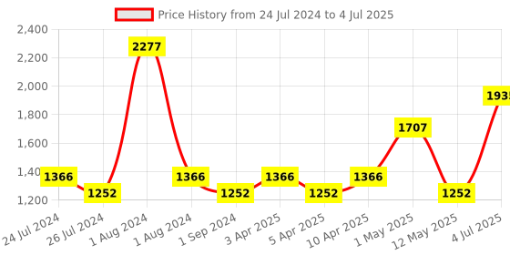 myntra.com Nautica Set of 12 Blue & Yellow Solid Pure Cotton Face Towels nautica Price History Graph from 24 Jul 2024 to 4 Jul 2025