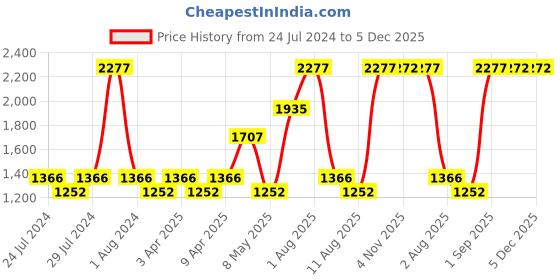myntra.com Nautica Set Of 12 Grey Solid GSM 500 Face Towels nautica Price History Graph from 24 Jul 2024 to 5 Dec 2025
