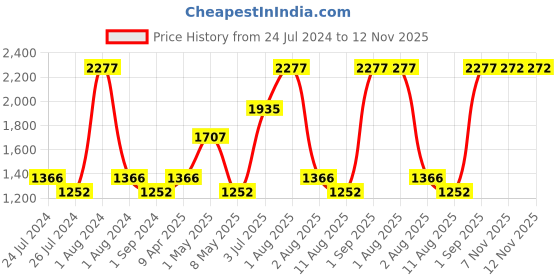 myntra.com Nautica Set Of 12 Solid 500 GSM Pure Cotton Face Towels nautica Price History Graph from 24 Jul 2024 to 11 Nov 2025