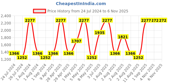 myntra.com Nautica Set Of 12 Solid 500 GSM Pure Cotton Face Towels Set nautica Price History Graph from 24 Jul 2024 to 5 Nov 2025