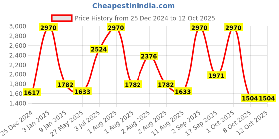 myntra.com Nautica Set Of 12 Solid 600 GSM Cotton Face Towel Set nautica Price History Graph from 25 Dec 2024 to 12 Oct 2025