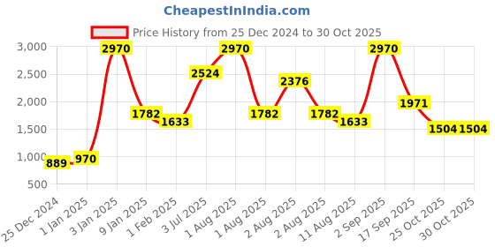 myntra.com Nautica Set Of 12 Solid 600 GSM Pure Cotton Face Towel nautica Price History Graph from 25 Dec 2024 to 29 Oct 2025