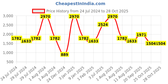 myntra.com Nautica Set Of 12 Solid 600 GSM Pure Cotton Face Towels nautica Price History Graph from 24 Jul 2024 to 28 Oct 2025