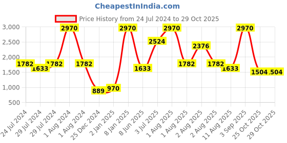 myntra.com Nautica Set Of 12 Solid 600 GSM Pure Cotton Face Towels nautica Price History Graph from 24 Jul 2024 to 29 Oct 2025
