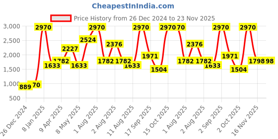 myntra.com Nautica Set Of 12 Solid 600 GSM Pure Cotton Face Towels nautica Price History Graph from 26 Dec 2024 to 22 Nov 2025