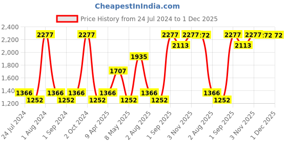 myntra.com Nautica  Set Of 12 Solid Pure Cotton 600 GSM Face Towels nautica Price History Graph from 24 Jul 2024 to 30 Nov 2025