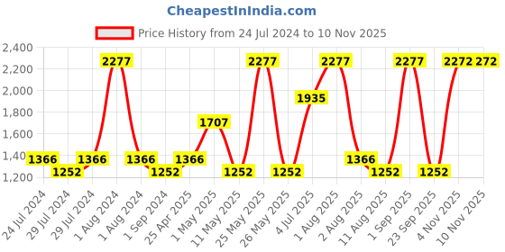 myntra.com Nautica Set Of 12 Solid Pure Cotton Face Towels nautica Price History Graph from 24 Jul 2024 to 7 Nov 2025