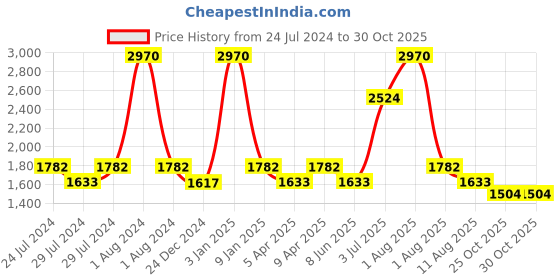 myntra.com Nautica Set Of 12 White Solid Cotton 600 GSM Face Towels nautica Price History Graph from 24 Jul 2024 to 29 Oct 2025