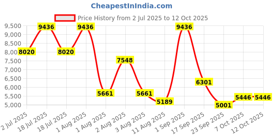 myntra.com Nautica Set Of 14 Grey & Beige Textured Towel Set nautica Price History Graph from 2 Jul 2025 to 12 Oct 2025
