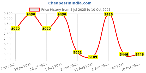 myntra.com Nautica Set Of 14 Self Design Pure Cotton Bath, Hand & Face Towel Set nautica Price History Graph from 4 Jul 2025 to 10 Oct 2025