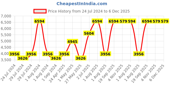 myntra.com Nautica Set Of 14 Solid 500 GSM Pure Cotton Bath, Hand & Face Towel Set nautica Price History Graph from 24 Jul 2024 to 5 Dec 2025