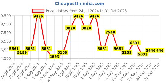myntra.com Nautica Set Of 14 Solid 600 GSM Cotton Towel Set nautica Price History Graph from 24 Jul 2024 to 30 Oct 2025
