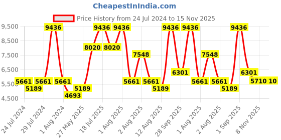 myntra.com Nautica Set Of 14 Solid 600 GSM Pure Cotton Towel Set nautica Price History Graph from 24 Jul 2024 to 15 Nov 2025