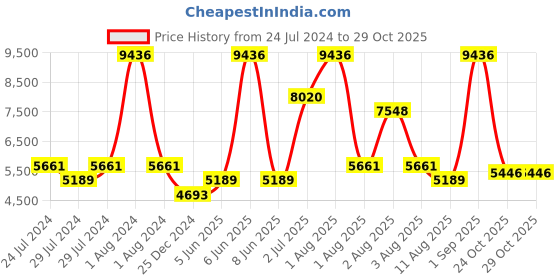 myntra.com Nautica Set Of 14 Solid Cotton 600 GSM Towel Set nautica Price History Graph from 24 Jul 2024 to 29 Oct 2025