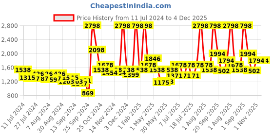 myntra.com Nautica Set Of 2 Brown Solid 2800 GSM Bath Rugs nautica Price History Graph from 11 Jul 2024 to 4 Dec 2025