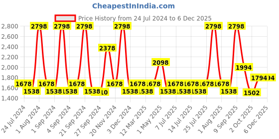 myntra.com Nautica Set Of 2  Brown Solid 2800 GSM Bath Rugs nautica Price History Graph from 24 Jul 2024 to 5 Dec 2025