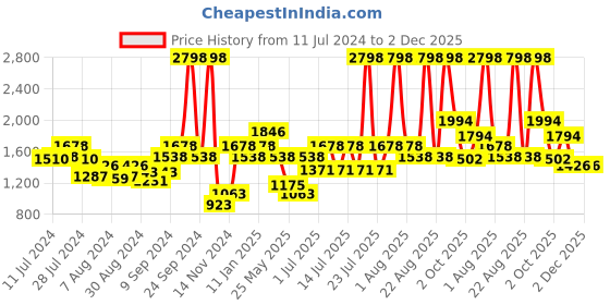 myntra.com Nautica Set Of 2 Brown Solid 2800 GSM Ultra Soft Fluffy Anti Slip Bath Rugs nautica Price History Graph from 11 Jul 2024 to 2 Dec 2025