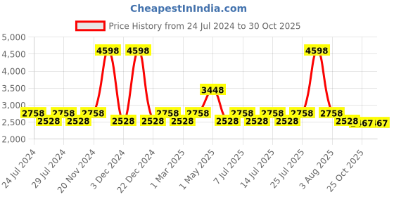 myntra.com Nautica Set Of 2 Brown Solid Anti-Slip Bath Rugs nautica Price History Graph from 24 Jul 2024 to 29 Oct 2025