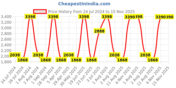 myntra.com Nautica Set Of 2 Burgundy & Coral Solid Pure Cotton 500 GSM Bath Towels nautica Price History Graph from 24 Jul 2024 to 15 Nov 2025