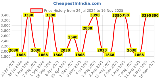 myntra.com Nautica Set Of 2 Burgundy Striped 500 GSM Pure Cotton Bath Towels nautica Price History Graph from 24 Jul 2024 to 15 Nov 2025