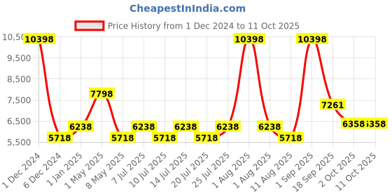 myntra.com Nautica Set Of 2 Grey Solid Bath Robes nautica Price History Graph from 1 Dec 2024 to 11 Oct 2025