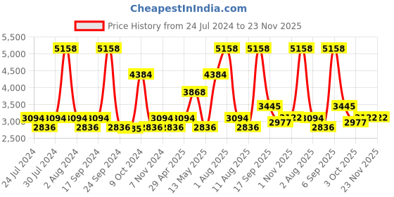 myntra.com Nautica Set Of 2 Grey Solid Cotton 600 GSM Bath Towels nautica Price History Graph from 24 Jul 2024 to 22 Nov 2025