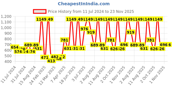 myntra.com Nautica Set Of 2 Grey Solid GSM 600 Hand Towels nautica Price History Graph from 11 Jul 2024 to 23 Nov 2025