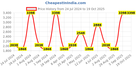 myntra.com Nautica Set Of 2 Peach & Grey Solid GSM 500 Pure Cotton Bath Towels nautica Price History Graph from 24 Jul 2024 to 18 Oct 2025