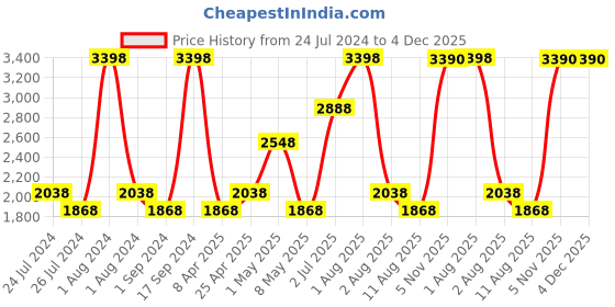 myntra.com Nautica Set Of 2 Red & Yellow Solid 500 GSM Pure Cotton Bath Towel nautica Price History Graph from 24 Jul 2024 to 4 Dec 2025