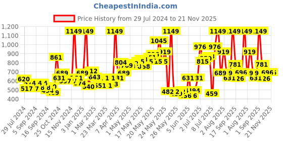 myntra.com Nautica Set Of 2 Solid 600 GSM Pure Cotton Brown Face Towels Set nautica Price History Graph from 29 Jul 2024 to 20 Nov 2025